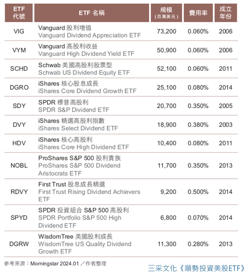 高股息ETF。（《順勢投資美股ETF》／三采出版）