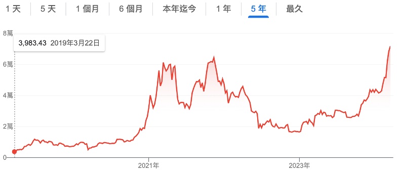 過去五年比特幣美元價格走勢。取自科技新報