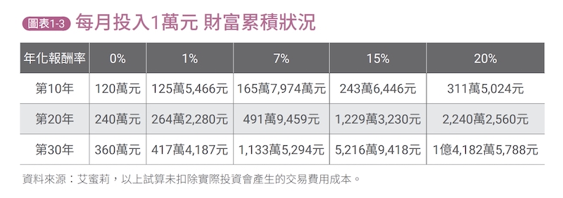 每月投入1萬元的財富累積狀況,複利案例,複利計算