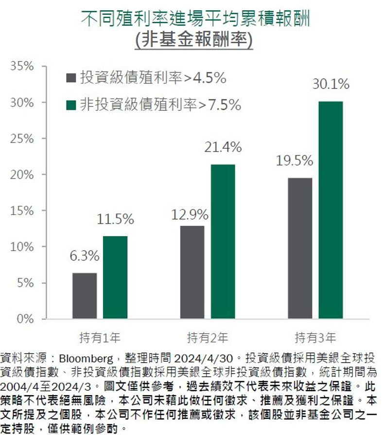 根據歷史經驗，降息後持有非投資等級債的３年內報酬率達兩位數。柏瑞投信提供