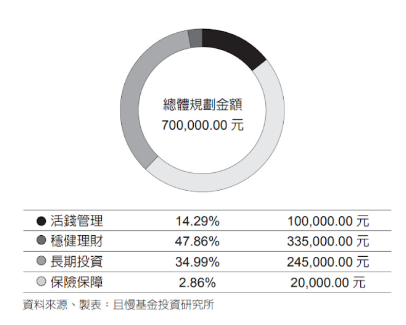 50歲準備退休的資產配置