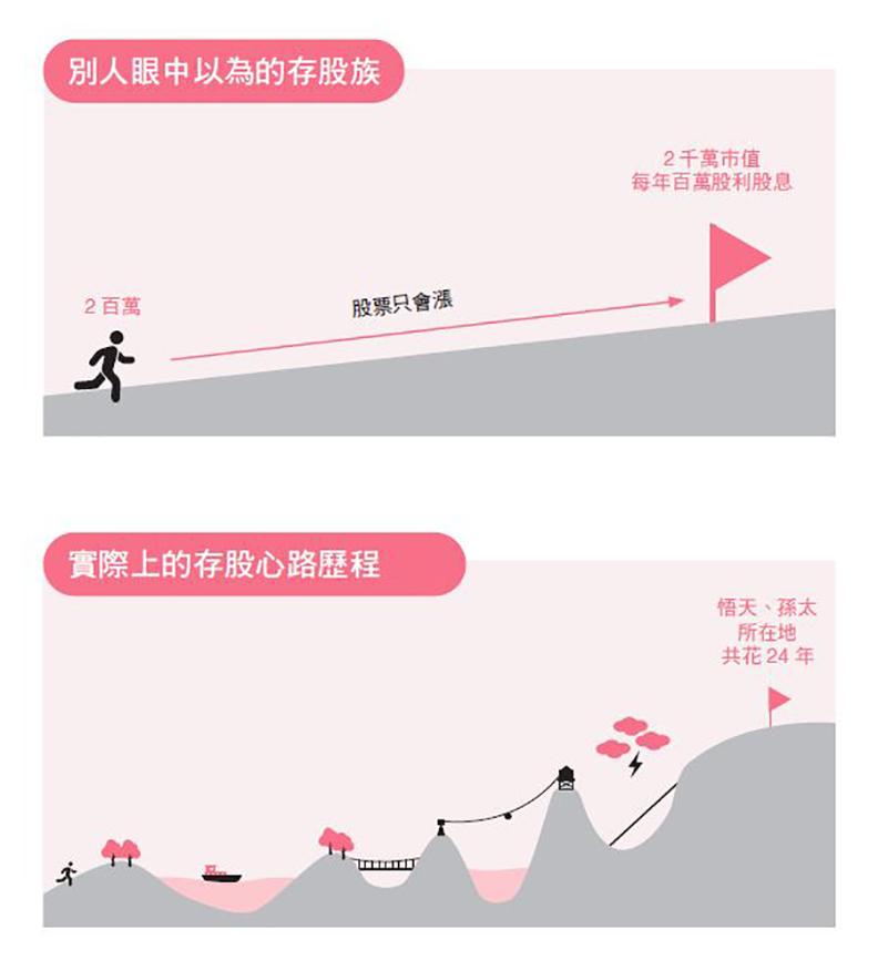存股的心路歷程。取自本書《存股輕鬆學2》
