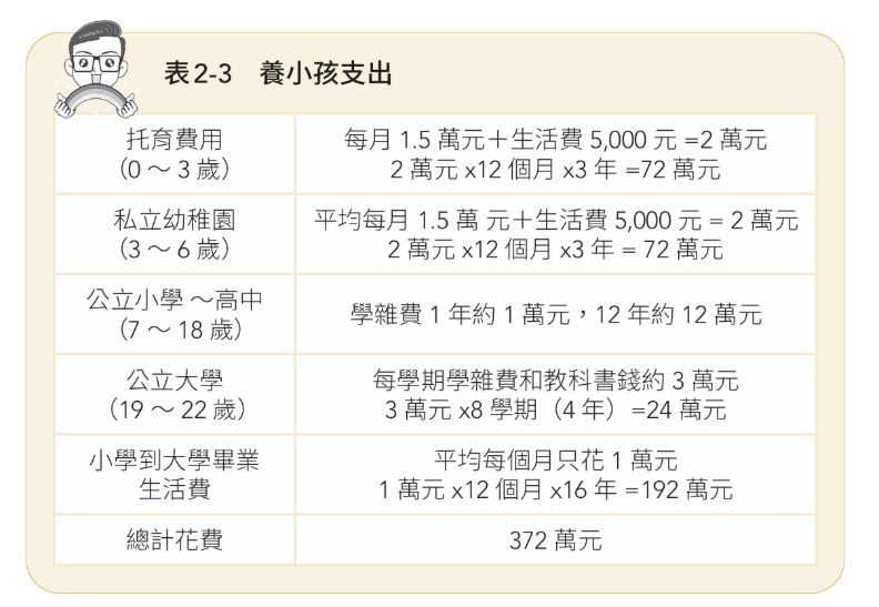 （圖表來源：《4帳戶教你逆襲致富》／今周刊出版）