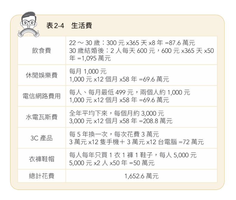 （圖表來源：《4帳戶教你逆襲致富》／今周刊出版）