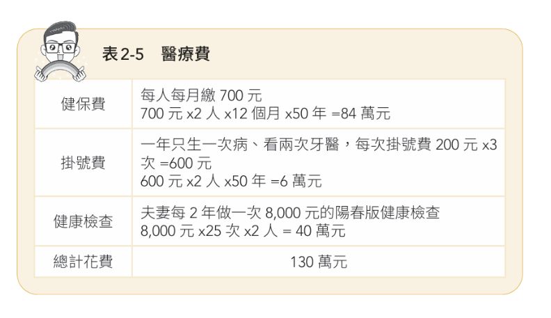 （圖表來源：《4帳戶教你逆襲致富》／今周刊出版）