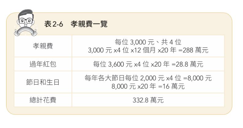 （圖表來源：《4帳戶教你逆襲致富》／今周刊出版）
