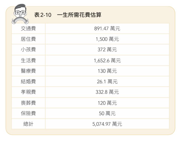 （圖表來源：《4帳戶教你逆襲致富》／今周刊出版）