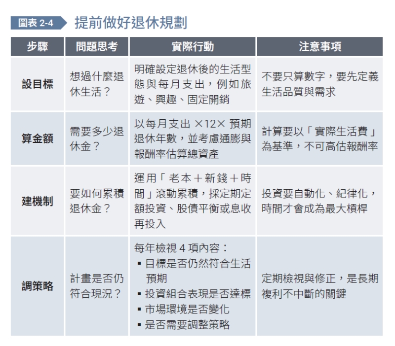提前做好退休規劃